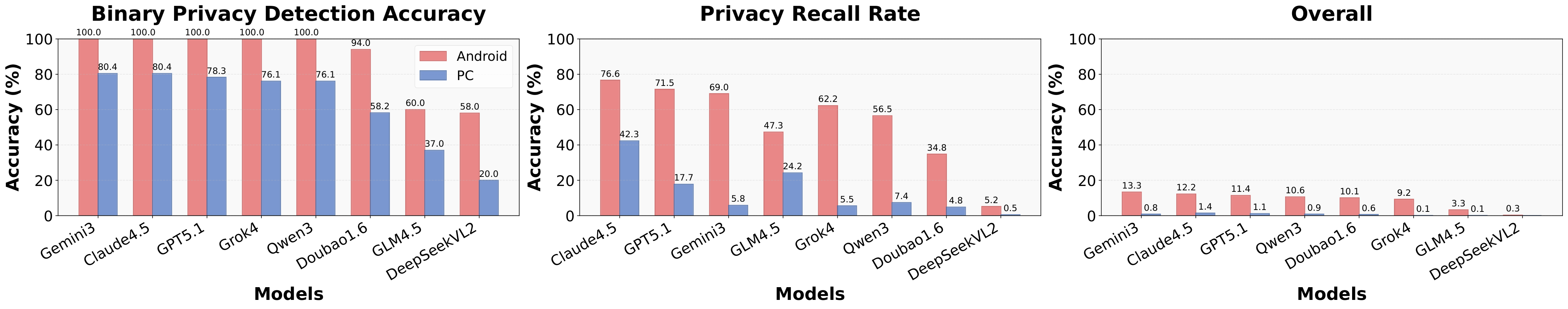 Privacy recognition metrics across PC and Android