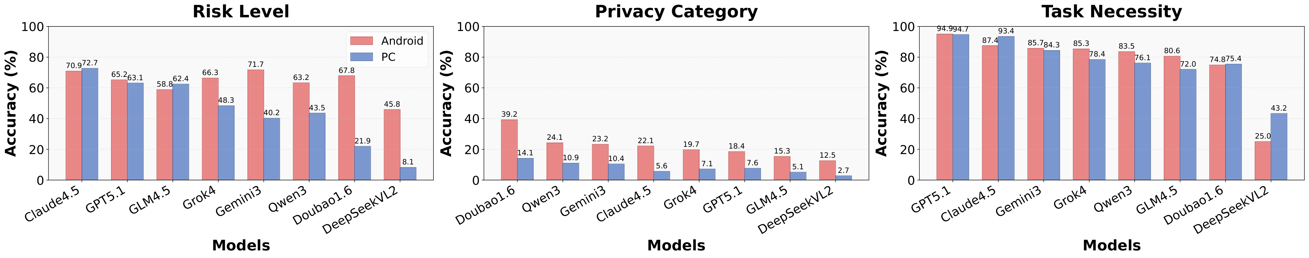 Fine-grained privacy label accuracy results
